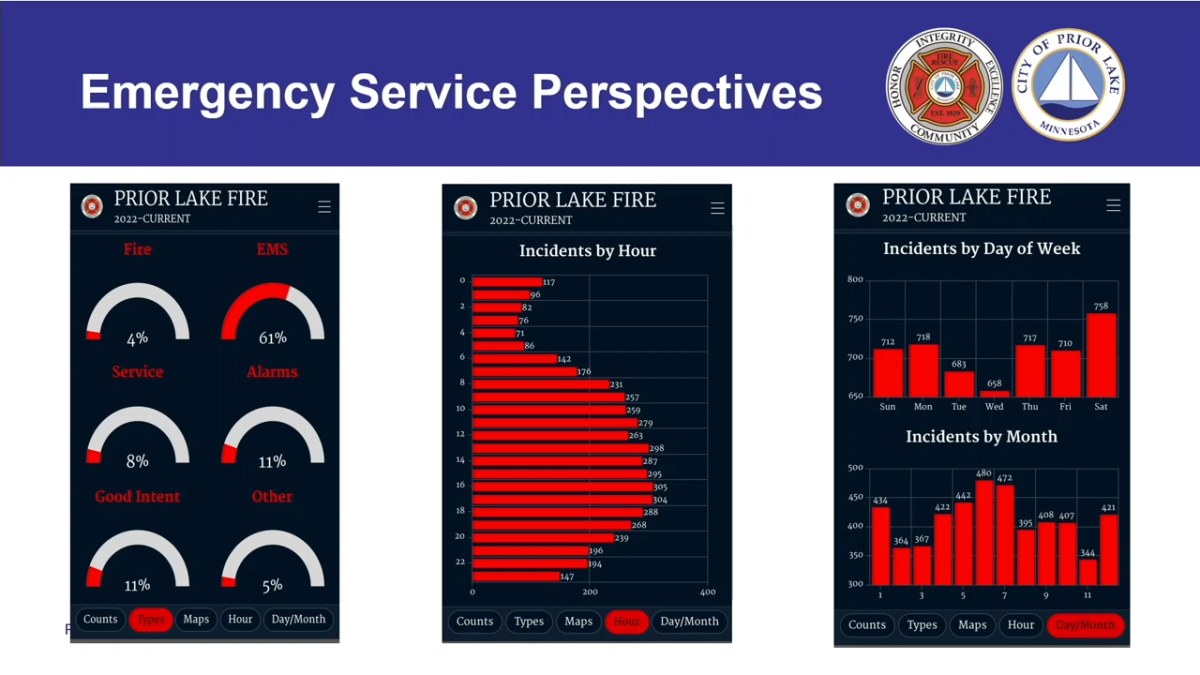 The presentation made by Assistant Fire Chief Jim Ruzicka showed call activity in recent years.